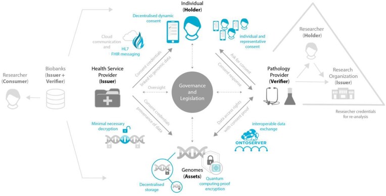 Trust model diagram: an individual holds decentralised dynamic consent; a health service provider issues consent credentials; a pathology provider verifies them; genomes are protected by decentralised storage and quantum-proof encryption; governance and legislation sit at the centre.